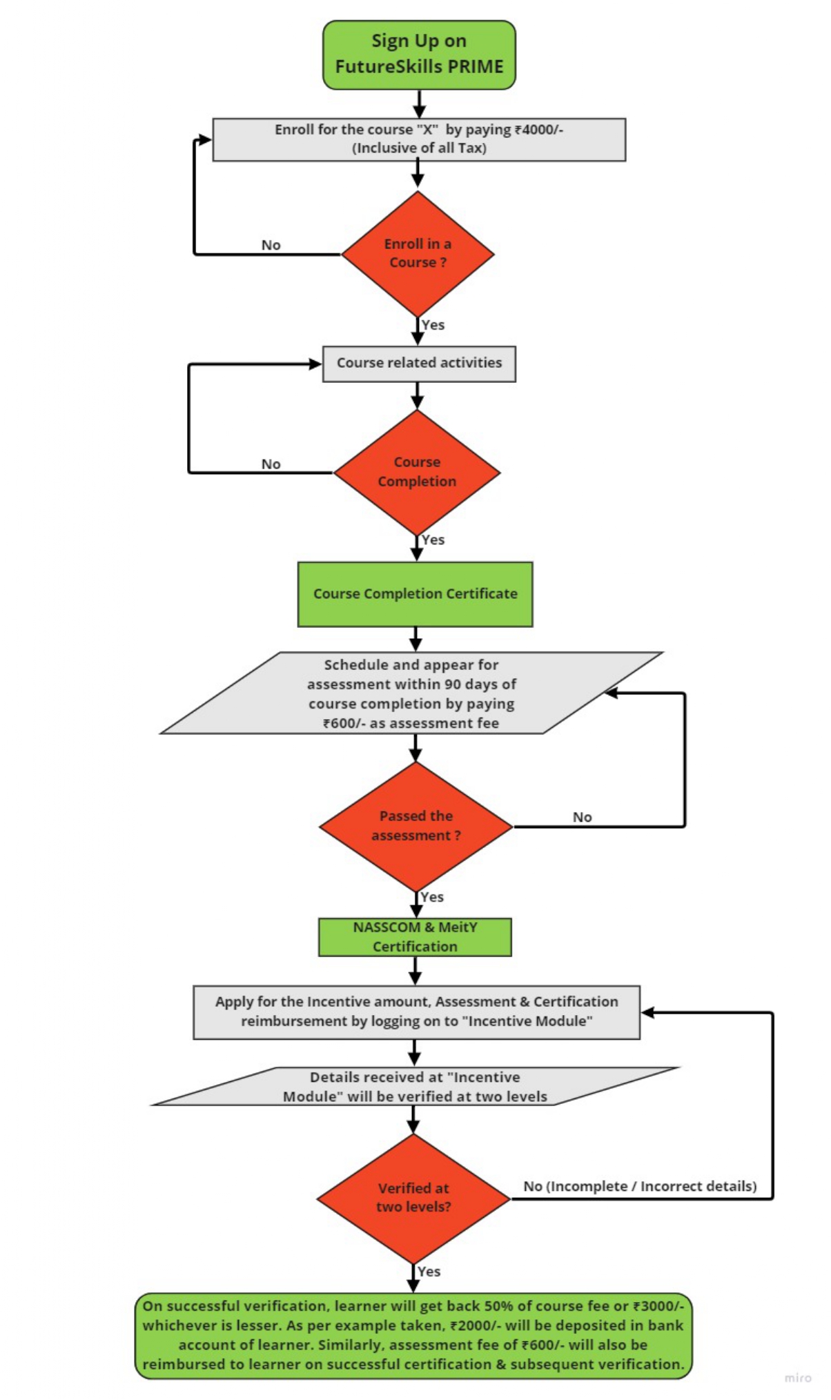 Learner Flow Chart